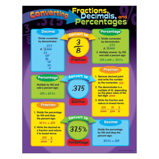 T38022 Learning Chart Fractions Decimals Percentages
