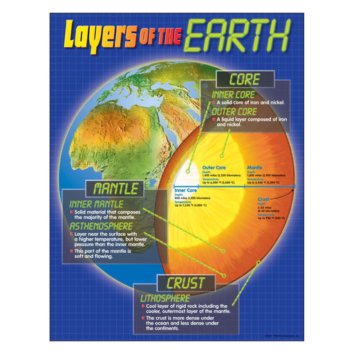 T38087 Learning Chart Layers of Earth