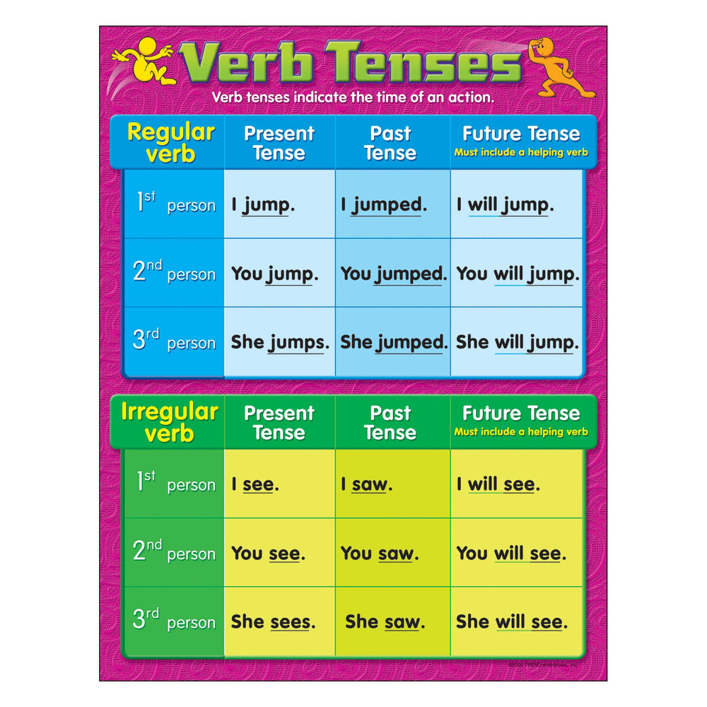T38165 Learning Chart Verb Tenses